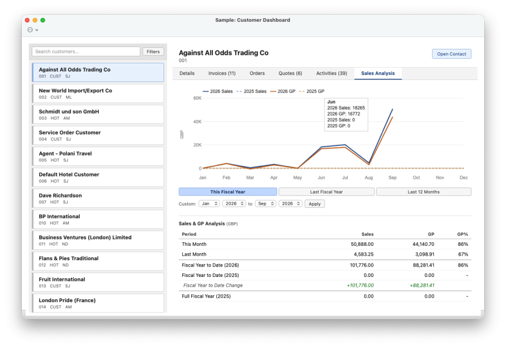Customer dashboard in Standard ERP: a customer list on the left, and for the selected customer a sales and gross profit chart by month with this year against last year, plus sales analysis figures.